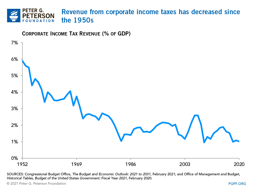 corporate-taxes-are-lower-than-ever-your-boss-can-absolutely-afford-to