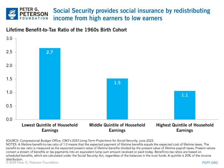 Social Security provides social insurance by redistributing income from high earners to low earners