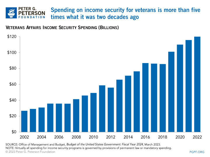 Spending on Veterans in the Budget