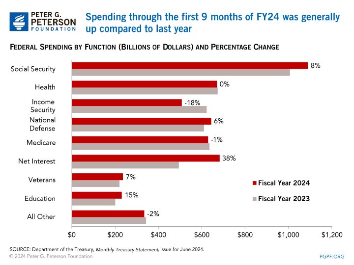 Spending through the first 9 months of FY24 was generally up compared to last year
