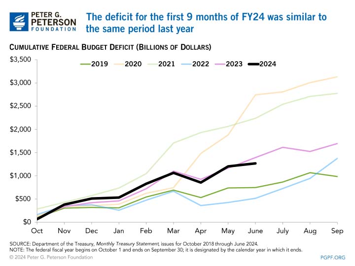 The deficit for the first 9 months of FY24 was similar to the same period last year