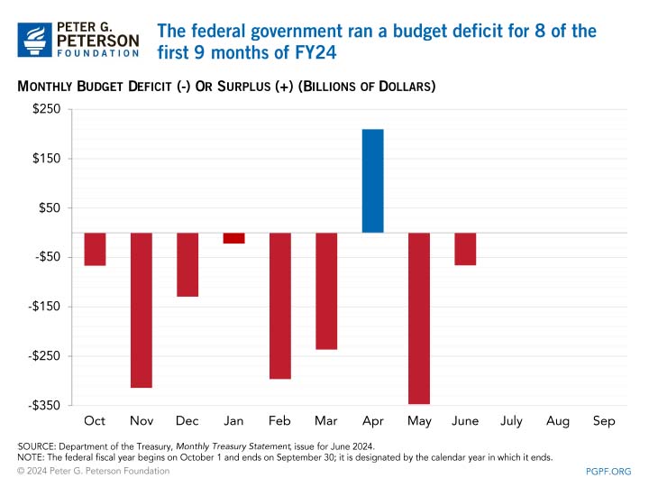 The federal government ran a budget deficit for 8 of the first 9 months of FY24