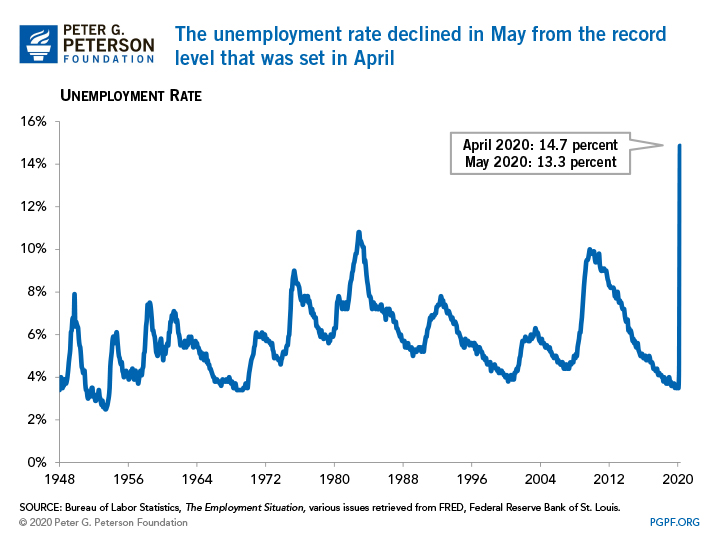 unemployment rate graph