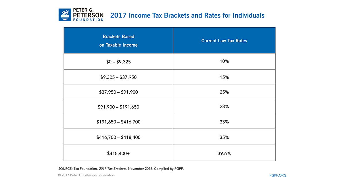 tax bracket percentages 2017