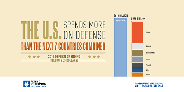 us military budget