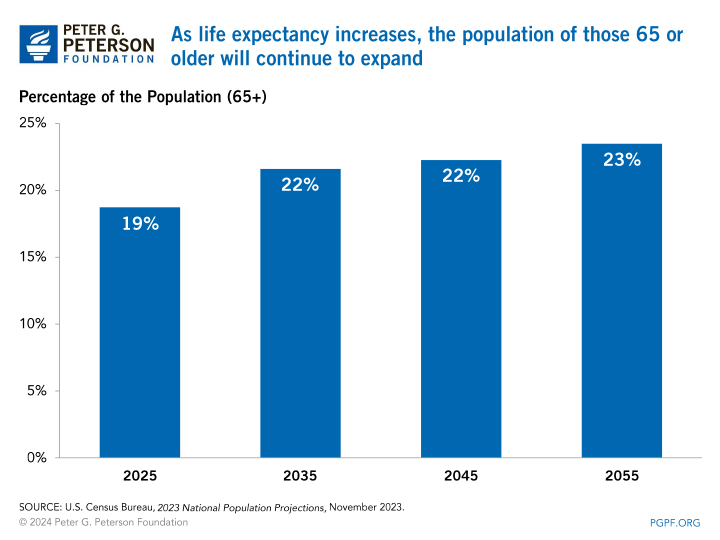 As life expectancy increases, the population of those 65 or older will continue to expand