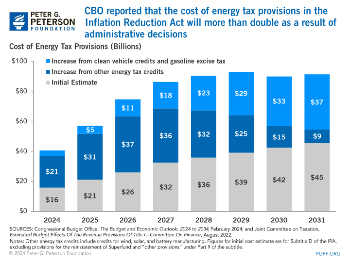 CBO reported that the cost of energy tax provisions in the Inflation Reduction Act will more than double as a result of administrative decisions