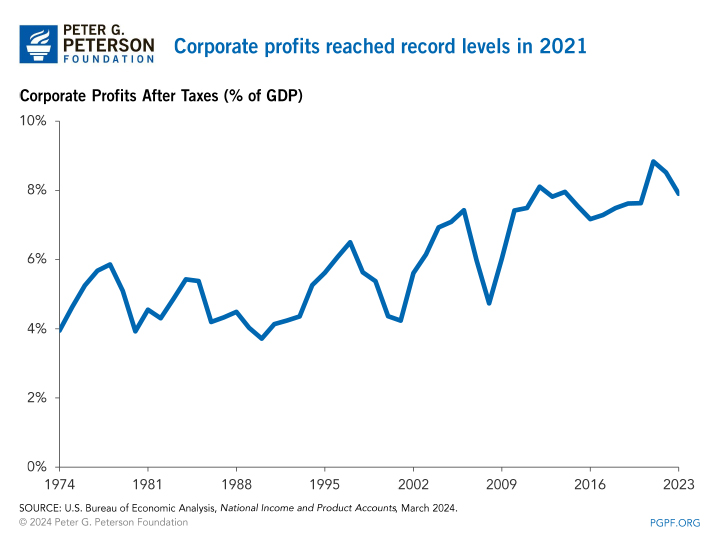 Corporate profits reached record levels in 2021
