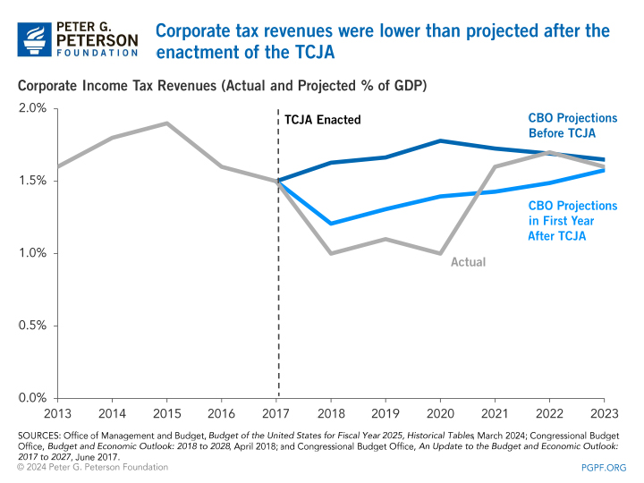 Corporate tax revenues were lower than projected after the enactment of the TCJA