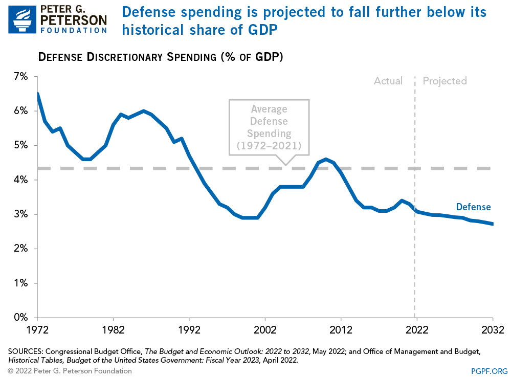 The United States Spends Defense than the Next Countries Combined