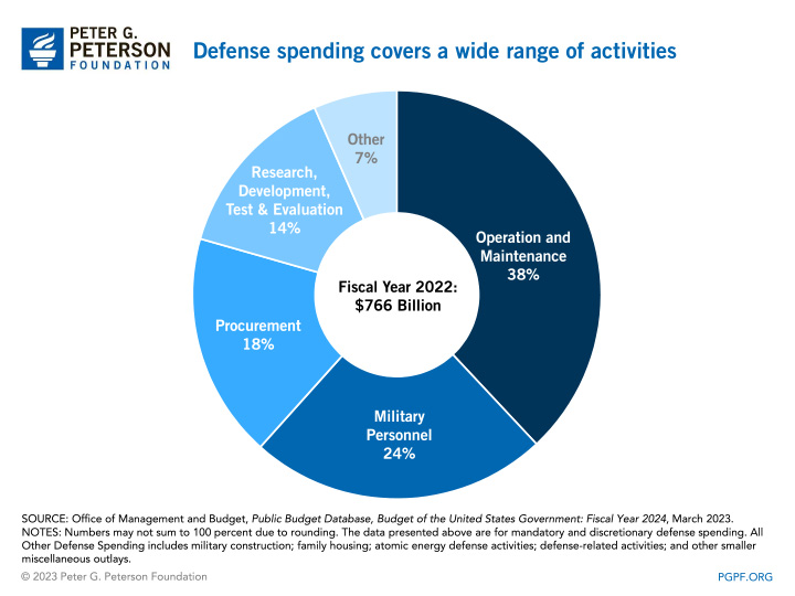 The United States Spends More on Defense than the Next 10 Countries