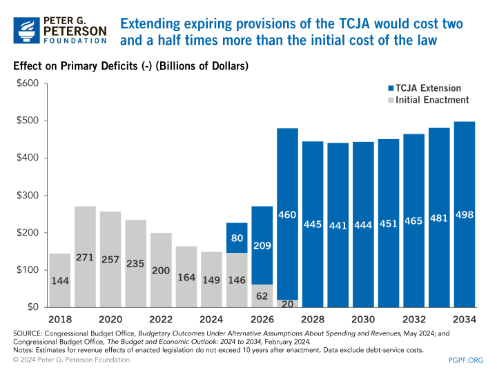 Extending expiring provisions of the TCJA would cost two and a half times more than the initial cost of the law