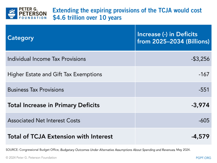 Extending the expiring provisions of the TCJA would cost $4.6 trillion over 10 years