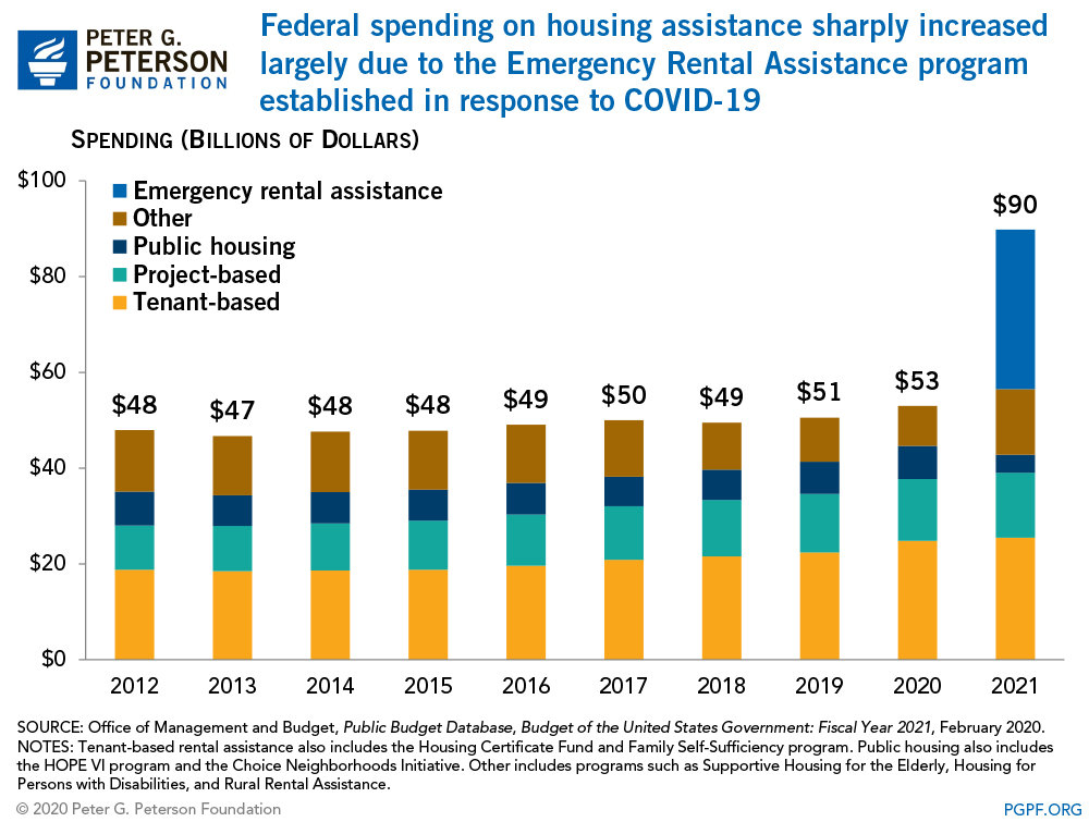 The Federal Government s Support For Low Income Housing Expanded During 