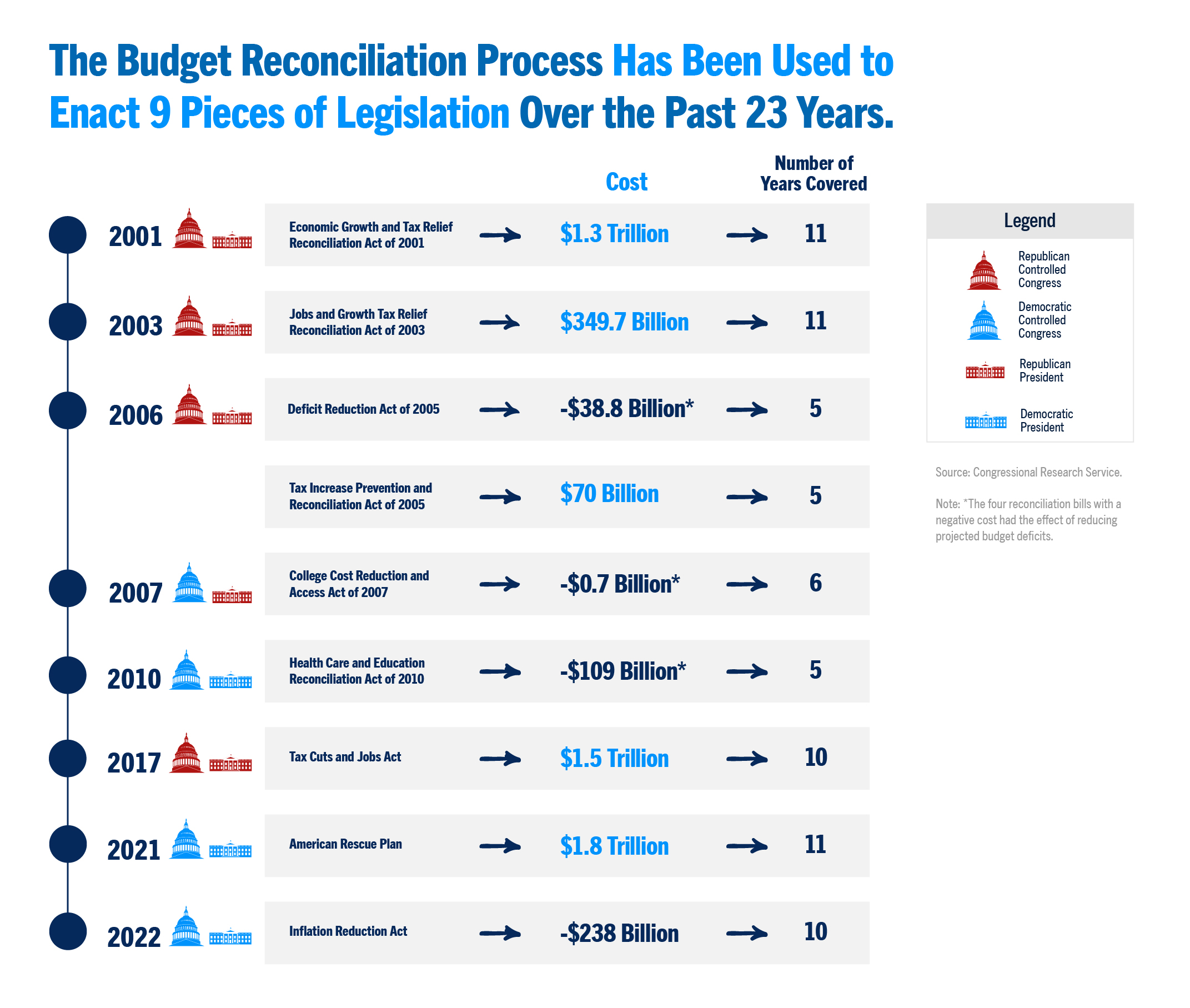 The budget reconciliation process has been used to enact 9 pieces of legislation over the past 23 years.