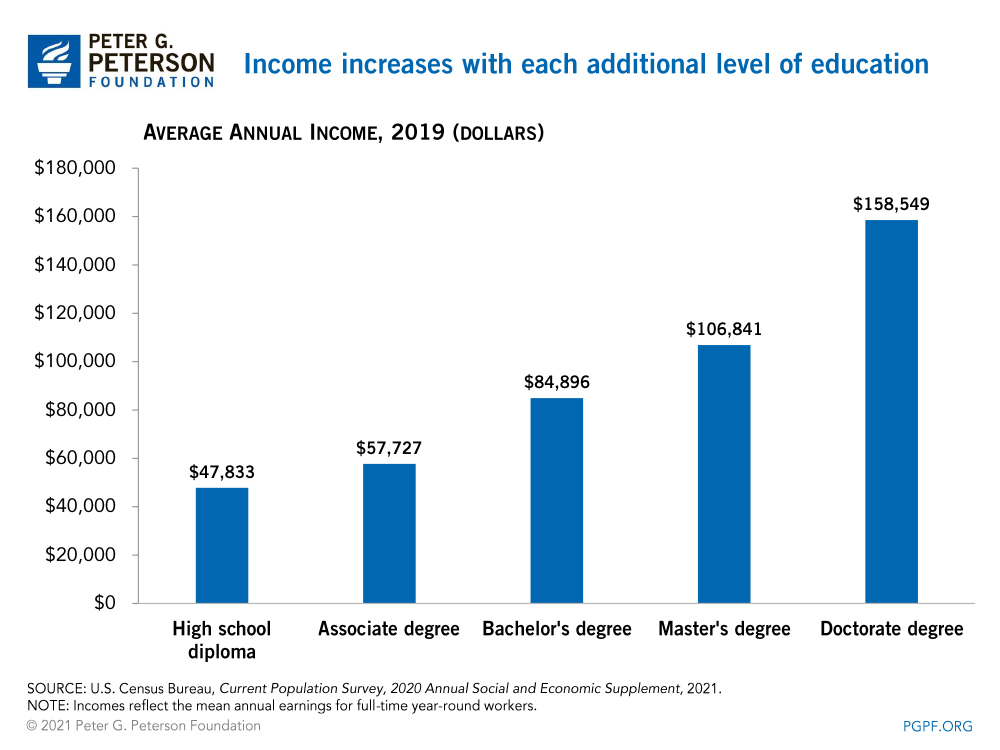 Income increases with each additional level of education 
