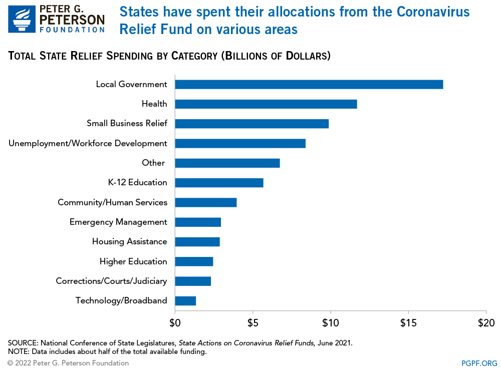 How Have States Used Their Direct COVID Relief Funds?