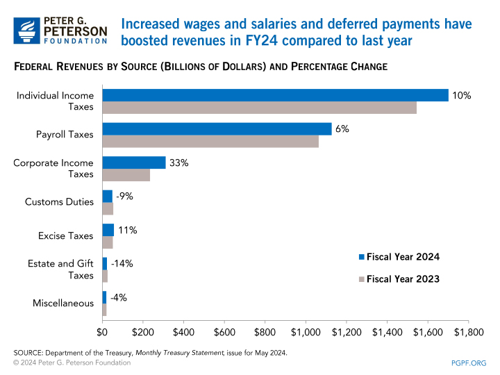Increased wages and salaries and deferred payments have boosted revenues in FY24 compared to last year