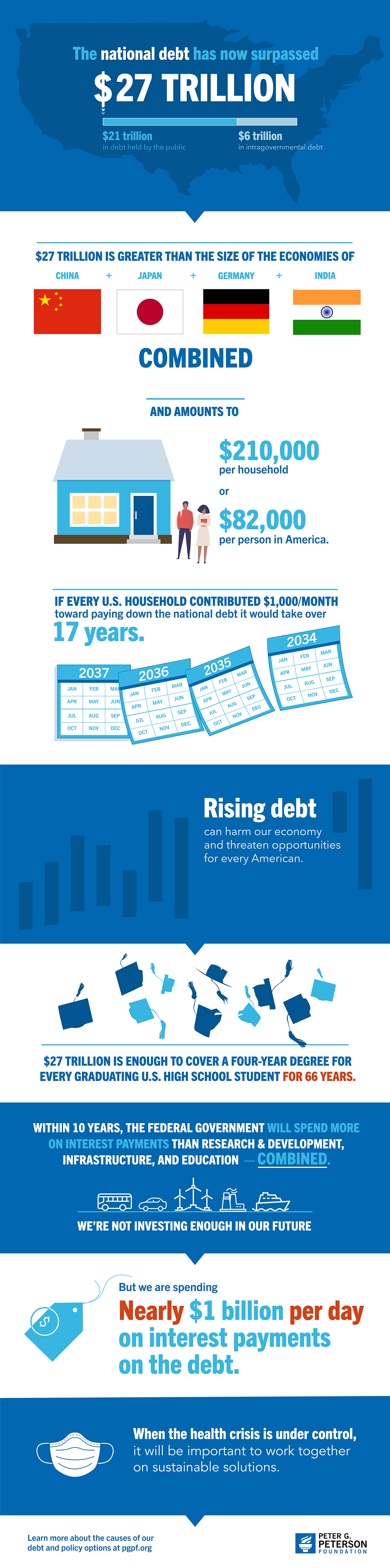 the-national-debt-is-now-more-than-27-trillion-what-does-that-mean