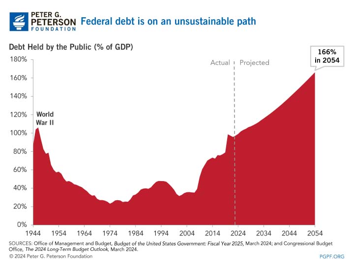 Federal debt is on an unsustainable path