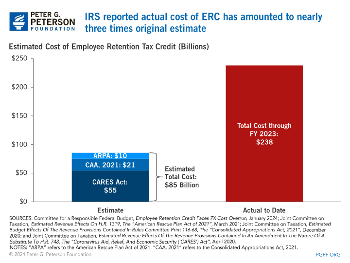 IRS reported actual cost of ERC has amounted to nearly three times original estimate