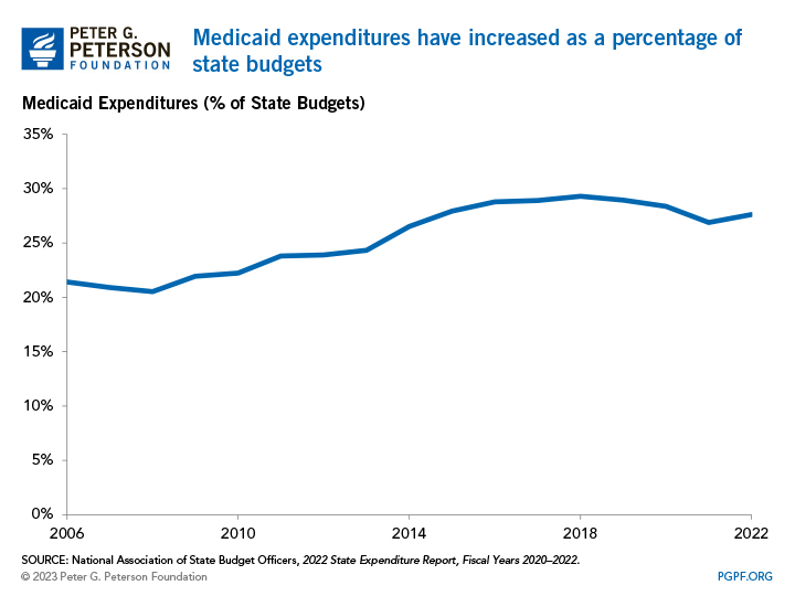 Medicaid expenditures have increased as a percentage of state budgets 