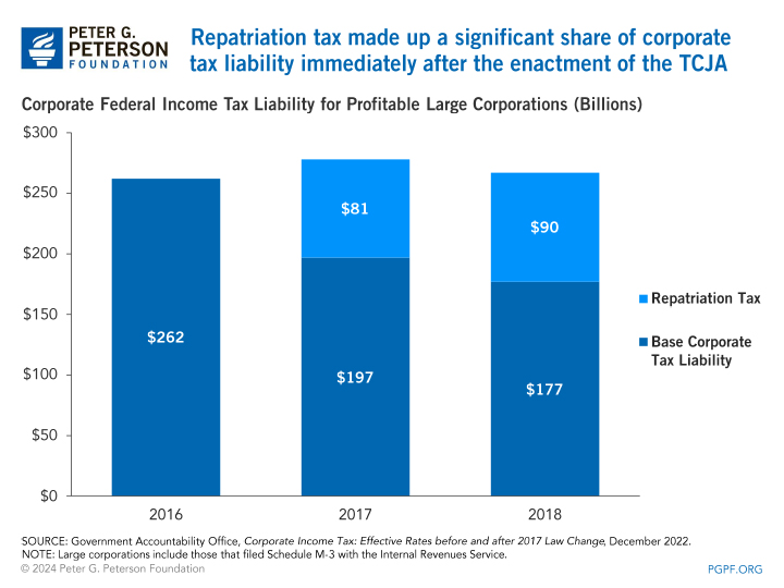Repatriation tax made up a significant share of corporate tax liability immediately after the enactment of the TCJA