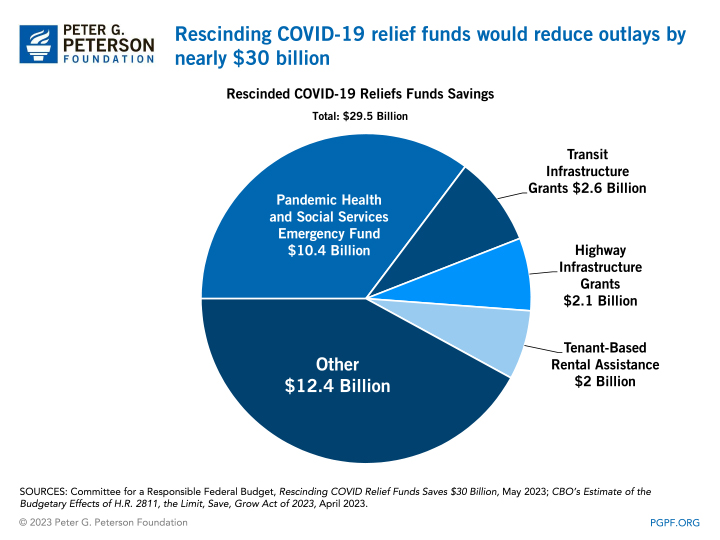How Much COVID Funding Remains Unspent?