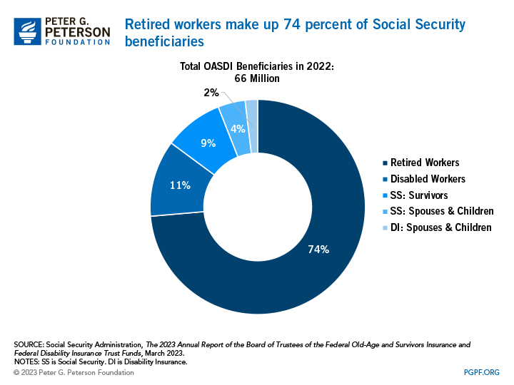 Budget Basics How Does Social Security Work?