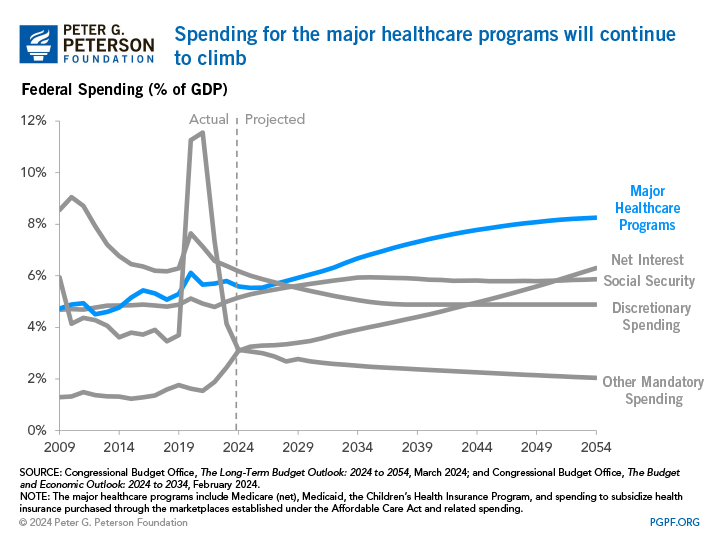 Spending for the major healthcare programs will continue to climb