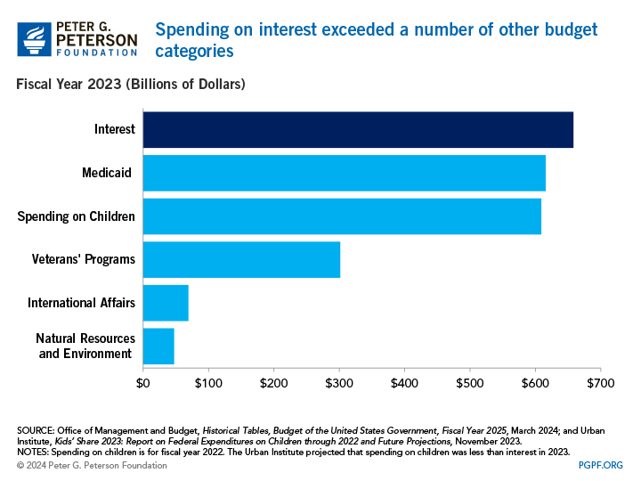 Spending on interest exceeded a number of other budget categories