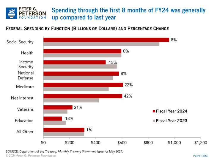 Spending through the first 8 months of FY24 was generally up compared to last year