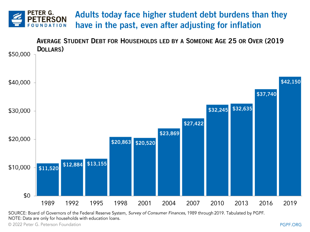 Biden eyes $10k of student loan debt forgiveness