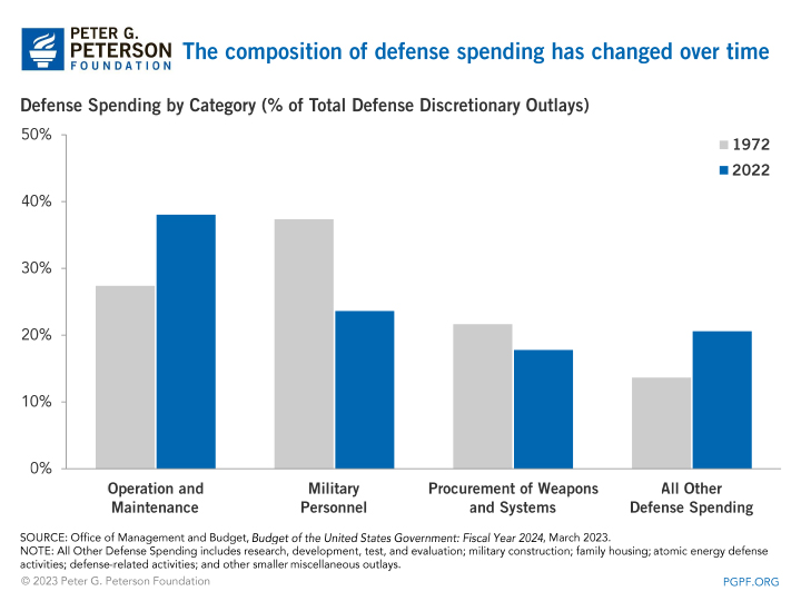 Budget Basics National Defense