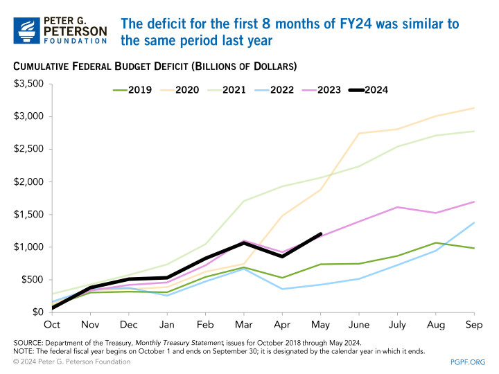 The deficit for the first 8 months of FY24 was similar to the same period last year