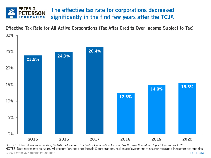 The effective tax rate for corporations decreased significantly in the first few years after the TCJA