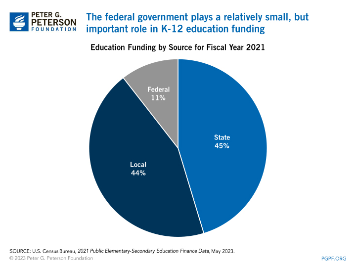 The federal government plays a relatively small, but important role in K-12 education funding