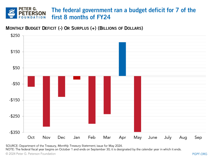 The federal government ran a budget deficit for 7 of the first 8 months of FY24