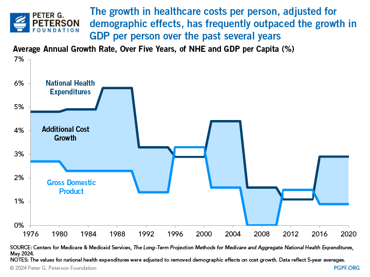 The growth in healthcare costs per person, adjusted for demographic effects, has frequently outpaced the growth in GDP per person over the past several years