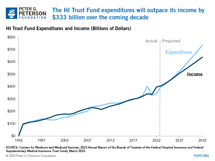 The HI Trust Fund expenditures will outpace its income by $333 billion over the coming decade