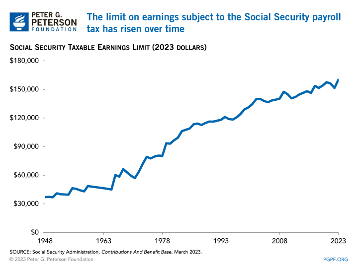 Social Security Reform Options to Raise Revenues