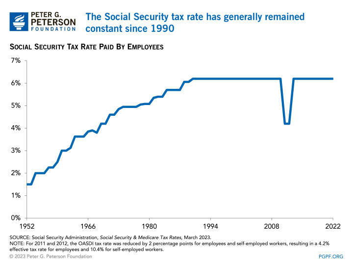 Budget Basics: How Does Social Security Work?