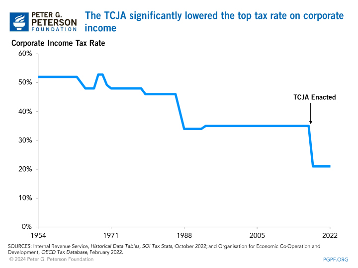 The TCJA significantly lowered the top tax rate on corporate income