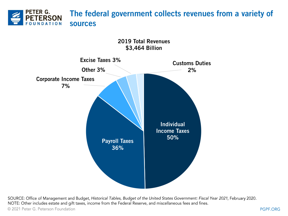 Budget Basics Who Pays Taxes 