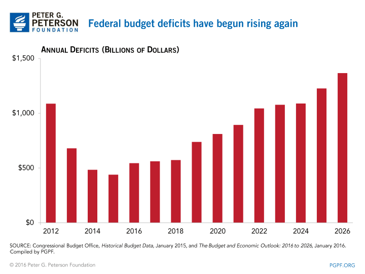 Federal Budget Deficits Have Begun Rising Again