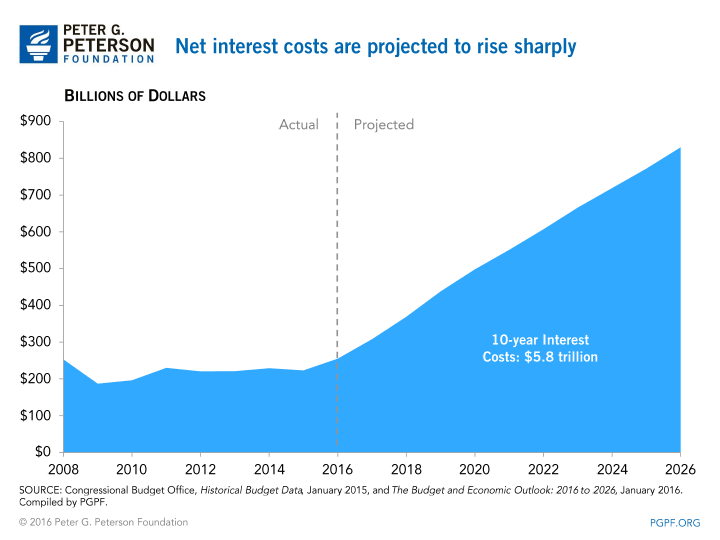 Net Interest Costs are Projected to Rise Sharply