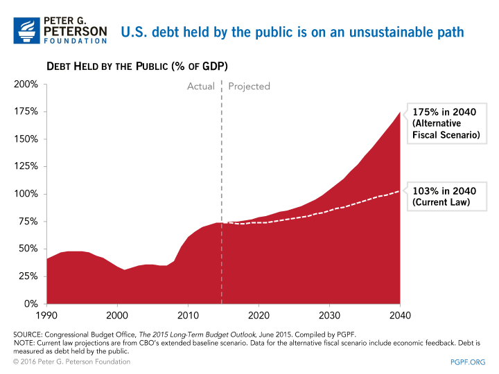 U.S. Debt held by the public is on unsustainable path