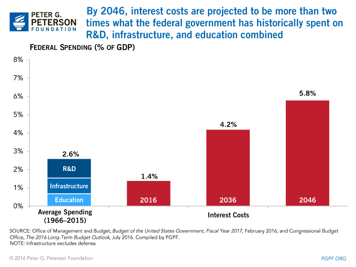 By 2046 interest costs are projected to be more than two times what the federal government has historically spent on RD, infrastructure, and education combined