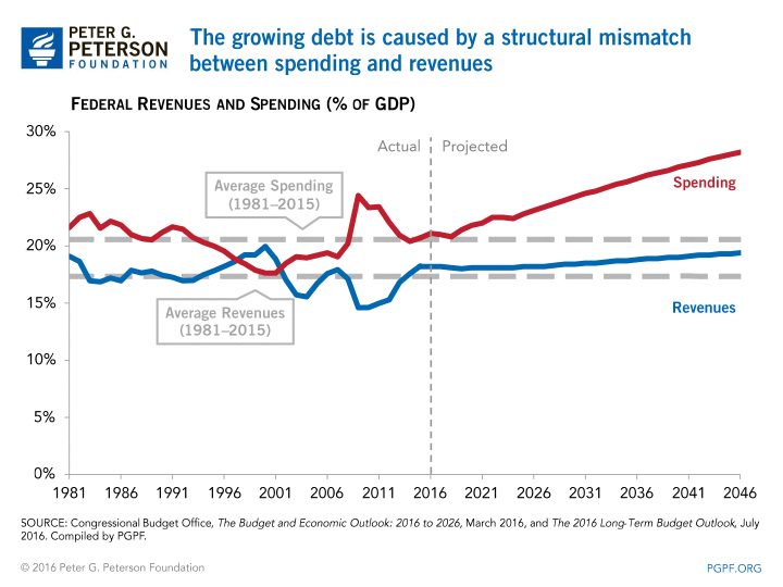 The growing debt is caused by a structural mismatch between spending and revenues