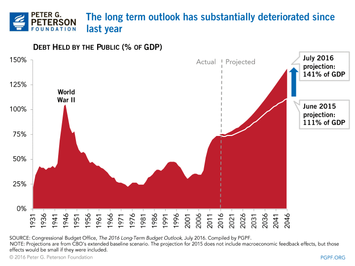 The long-term outlook has substantially deteriorated since last year